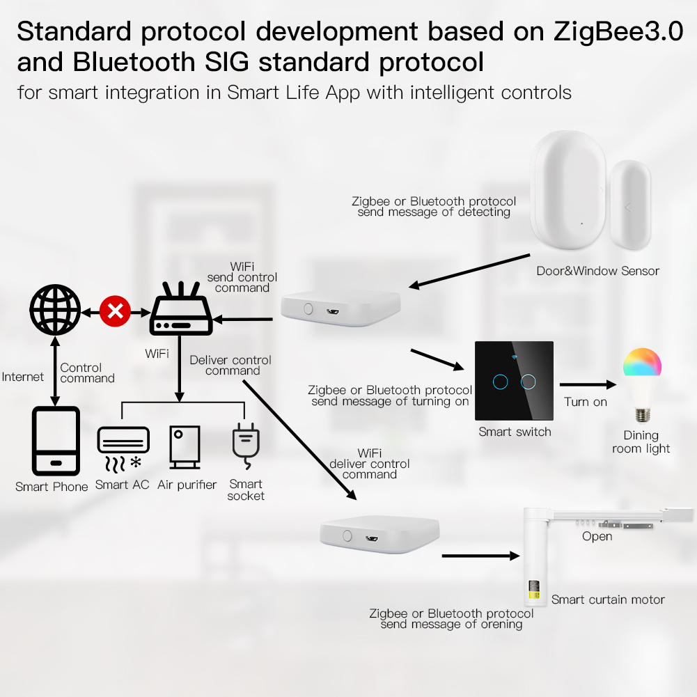 MOES Multi-mode Smart Gateway  - đánh giá và giá Smart Home Living