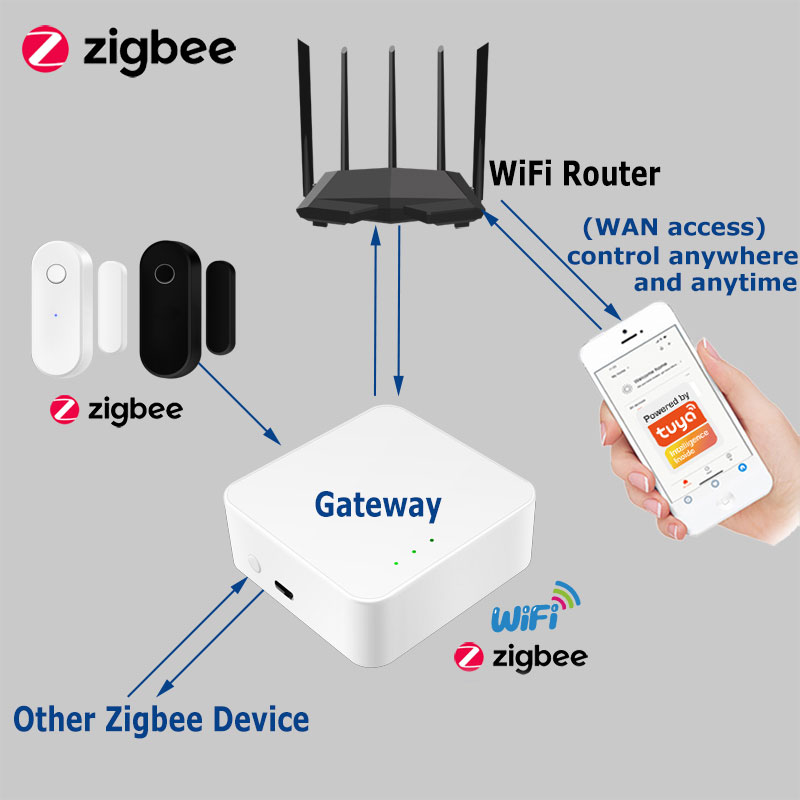 Tuya Smart Zigbee Door Sensor  - đánh giá và giá Smart Home Security System